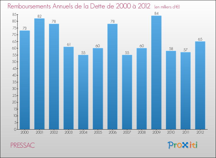 Evolution de l'annuité de la dette pour la commune de PRESSAC de 2000 à 2012 Annuités de la dette pour PRESSAC de 2000 à 2012