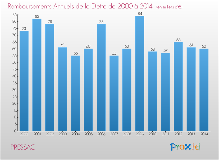 Evolution de l'annuité de la dette pour la commune de PRESSAC de 2000 à 2014 Annuités de la dette pour PRESSAC de 2000 à 2014