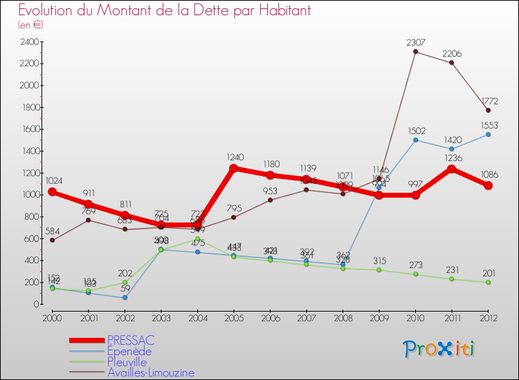 Evolution de la dette par habitant pour la commune de PRESSAC et les communes proches de 2000 à 2012 Comparaison de la dette par habitant pour PRESSAC et les communes voisines de 2000 à 2012