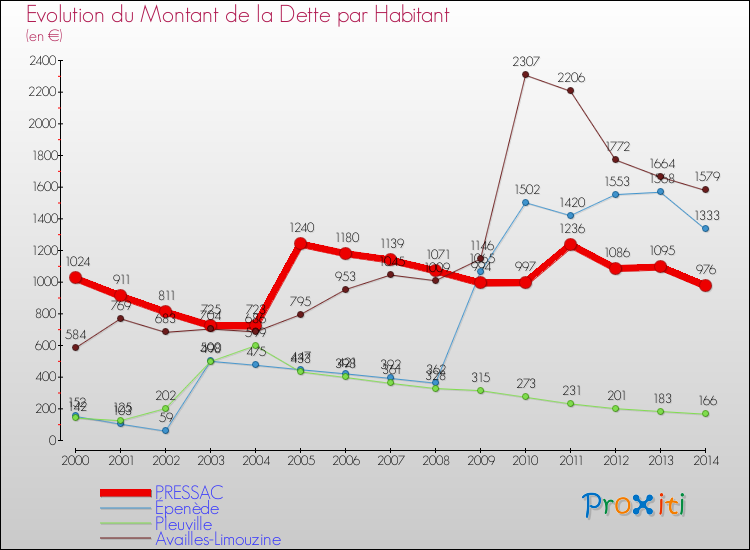 Evolution de la dette par habitant pour la commune de PRESSAC et les communes proches de 2000 à 2014 Comparaison de la dette par habitant pour PRESSAC et les communes voisines de 2000 à 2014