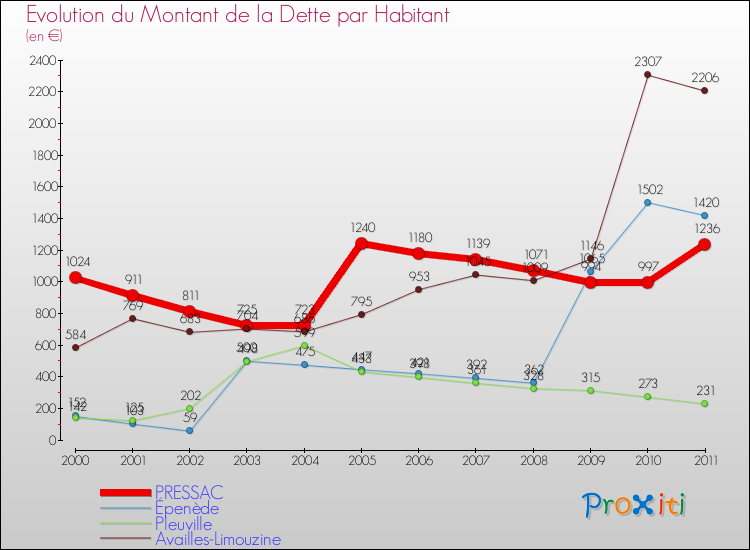 Evolution de la dette par habitant pour la commune de PRESSAC et les communes proches Comparaison de la dette par habitant pour PRESSAC et les communes voisines