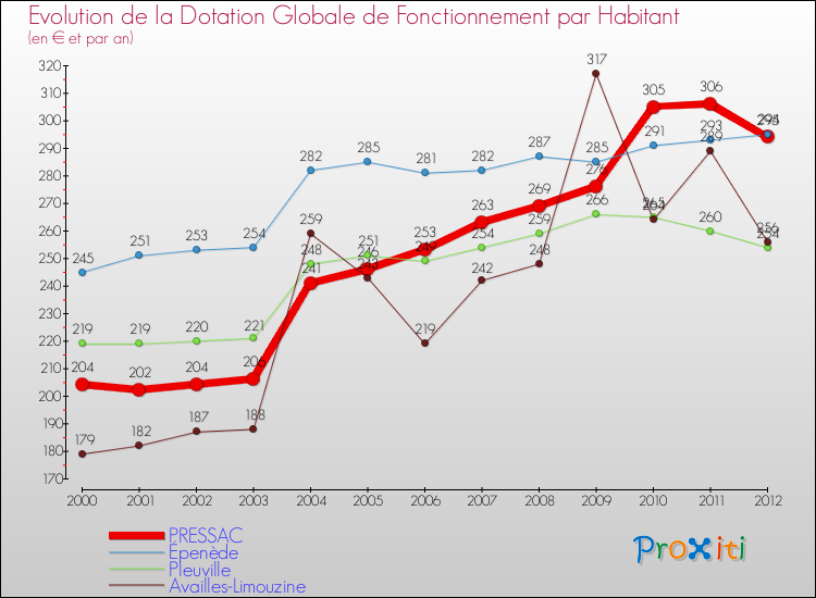 Evolution et montant de la dotation globale de fonctionnement par Habitant pour PRESSAC et les communes proches Comparaison des dotations globales de fonctionnement par habitant pour PRESSAC et les communes voisines