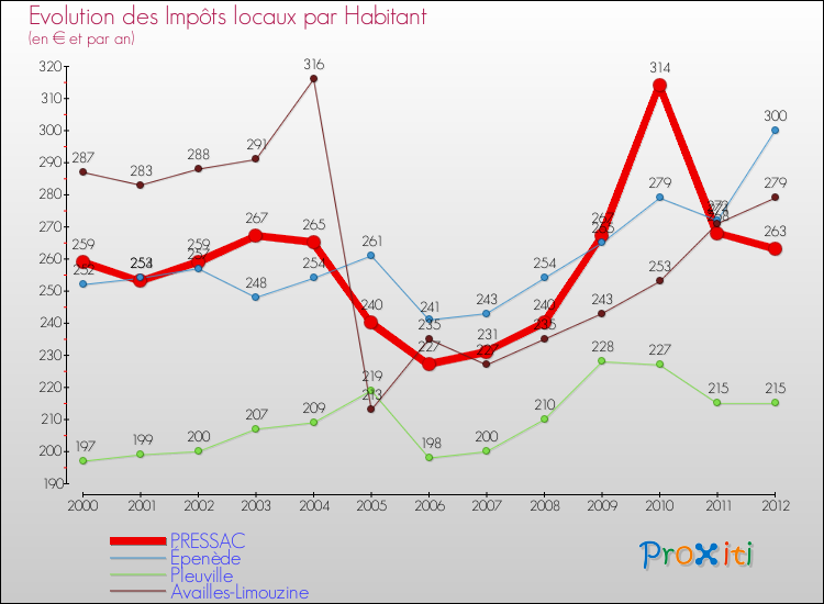Evolution et montant des impôts locaux par Habitant pour PRESSAC et les communes proches Comparaison des impôts locaux par habitant pour PRESSAC et les communes voisines