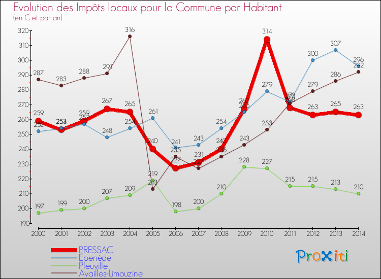 Evolution et montant des impôts locaux par Habitant pour PRESSAC et les communes proches de 2000 à 2014 Comparaison des impôts locaux par habitant pour PRESSAC et les communes voisines de 2000 à 2014