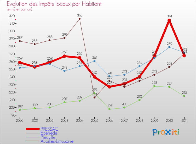 Evolution et montant des impôts locaux par Habitant pour PRESSAC et les communes proches Comparaison des impôts locaux par habitant pour PRESSAC et les communes voisines