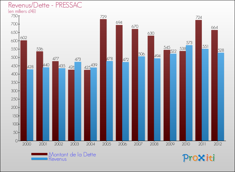 Evolution comparée de la dette et des revenus pour la commune de PRESSAC de 2000 à 2012 Comparaison de la dette et des revenus pour PRESSAC de 2000 à 2012