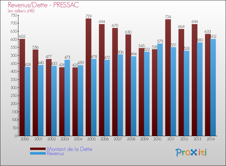 Evolution comparée de la dette et des revenus pour la commune de PRESSAC de 2000 à 2014 Comparaison de la dette et des revenus pour PRESSAC de 2000 à 2014