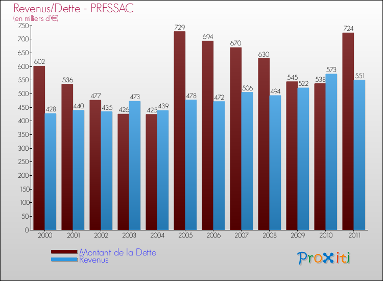 Evolution comparée de la dette et des revenus pour la commune de PRESSAC de 2000 à 2011 Comparaison de la dette et des revenus pour PRESSAC de 2000 à 2011