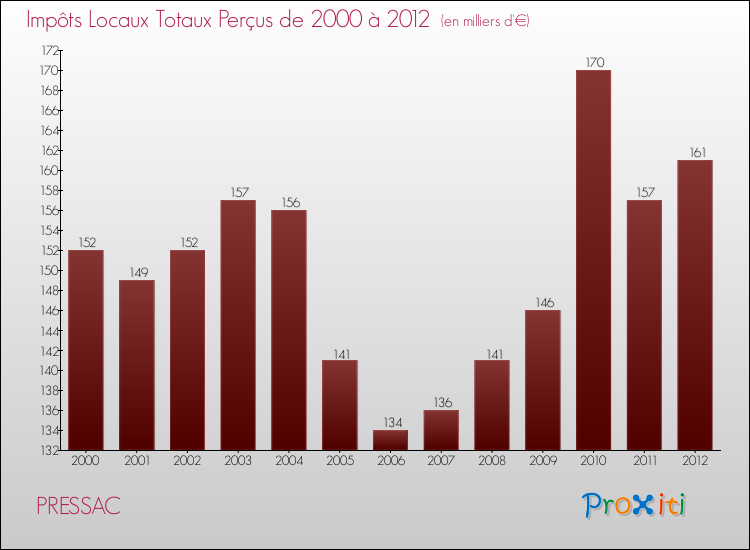 Evolution des Impôts Locaux pour la commune de PRESSAC de 2000 à 2012 Evolution des Impôts Locaux pour PRESSAC de 2000 à 2012