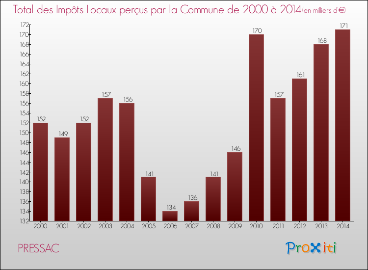 Evolution des Impôts Locaux pour la commune de PRESSAC de 2000 à 2014 Evolution des Impôts Locaux pour PRESSAC de 2000 à 2014