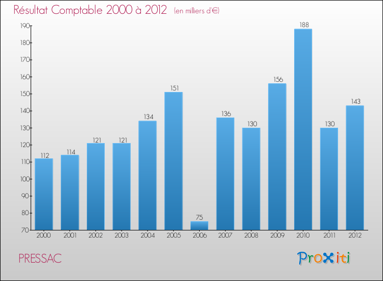 Evolution du résultat comptable pour la commune de PRESSAC de 2000 à 2012 Evolution du résultat comptable pour PRESSAC de 2000 à 2012
