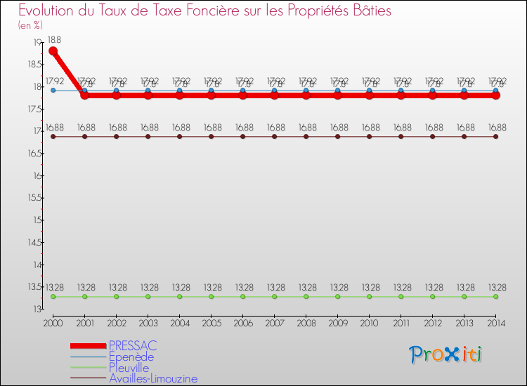 Evolution du taux de la taxe foncière sur le bati pour PRESSAC et les communes proches de 2000 à 2014 Comparaison des taux de taxe foncière sur le bati pour PRESSAC et les communes voisines de 2000 à 2014