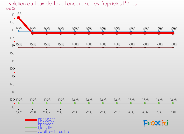 Evolution du taux de la taxe foncière sur le bati pour PRESSAC et les communes proches Comparaison des taux de taxe foncière sur le bati pour PRESSAC et les communes voisines