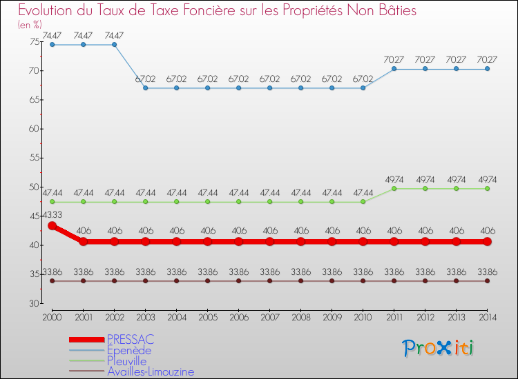 Evolution du taux de la taxe foncière sur les immeubles et terrains non batis pour PRESSAC et les communes proches de 2000 à 2014 Comparaison des taux de la taxe foncière sur les immeubles et terrains non batis pour PRESSAC et les communes voisines de 2000 à 2014
