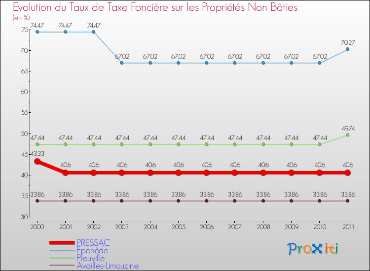 Evolution du taux de la taxe foncière sur les immeubles et terrains non batis pour PRESSAC et les communes proches Comparaison des taux de la taxe foncière sur les immeubles et terrains non batis pour PRESSAC et les communes voisines