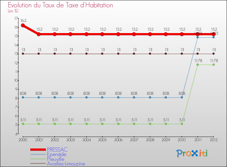 Evolution du taux de la taxe d'habitation pour PRESSAC et les communes proches Comparaison des taux de la taxe d'habitation pour PRESSAC et les communes voisines