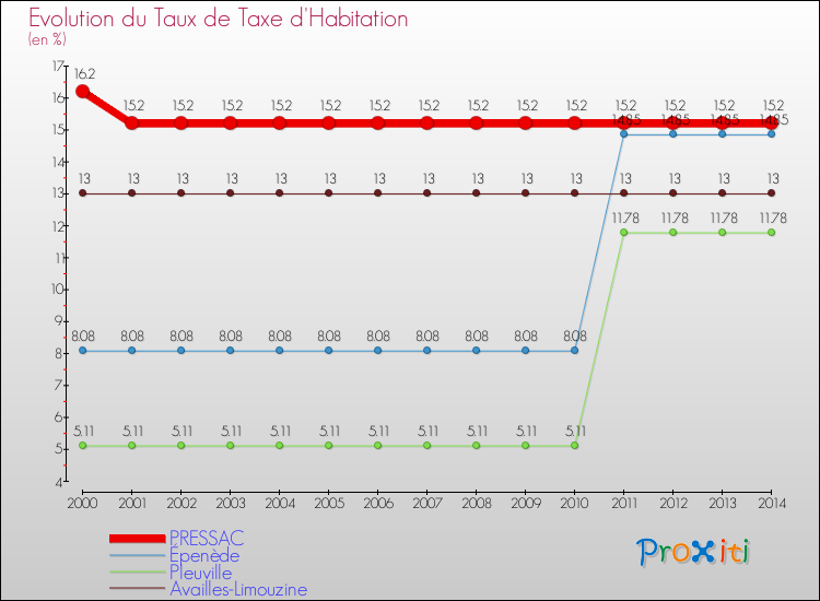 Evolution du taux de la taxe d'habitation pour PRESSAC et les communes proches de 2000 à 2014 Comparaison des taux de la taxe d'habitation pour PRESSAC et les communes voisines de 2000 à 2014