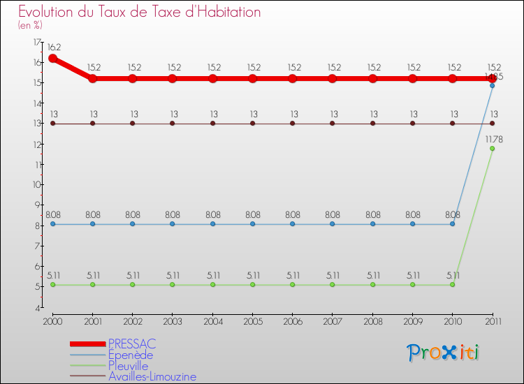 Evolution du taux de la taxe d'habitation pour PRESSAC et les communes proches Comparaison des taux de la taxe d'habitation pour PRESSAC et les communes voisines