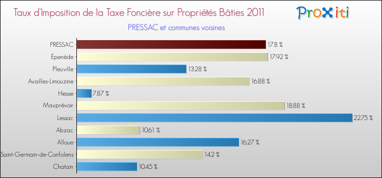 Taux d'imposition de la taxe foncière sur le bati 2011 pour PRESSAC et les communes proches Comparaison des taux d'imposition de la taxe foncière sur le bati 2011 pour PRESSAC et les communes voisines