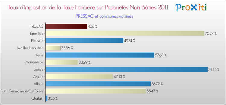 Taux d'imposition de la taxe foncière sur les immeubles et terrains non batis 2011 pour PRESSAC et les communes proches Comparaison des taux d'imposition de la taxe foncière sur les immeubles et terrains non batis 2011 pour PRESSAC et les communes voisines