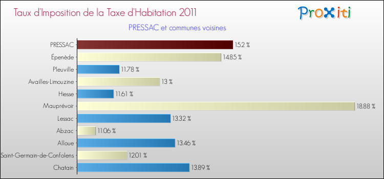 Taux d'imposition de la taxe d'habitation 2011 pour PRESSAC et les communes proches Comparaison des taux d'imposition de la taxe d'habitation 2011 pour PRESSAC et les communes voisines