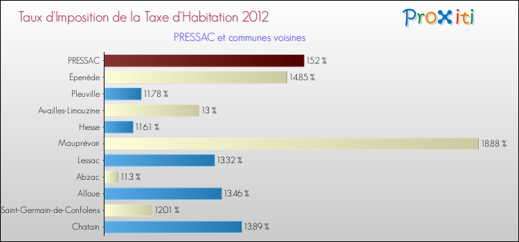 Taux d'imposition de la taxe d'habitation 2012 pour PRESSAC et les communes proches Comparaison des taux d'imposition de la taxe d'habitation 2012 pour PRESSAC et les communes voisines
