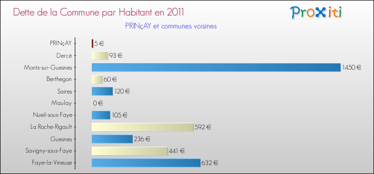 Dette par habitant de la commune en 2011 pour PRINçAY et les communes proches Comparaison de la dette par habitant de la commune en 2011 pour PRINçAY et les communes voisines
