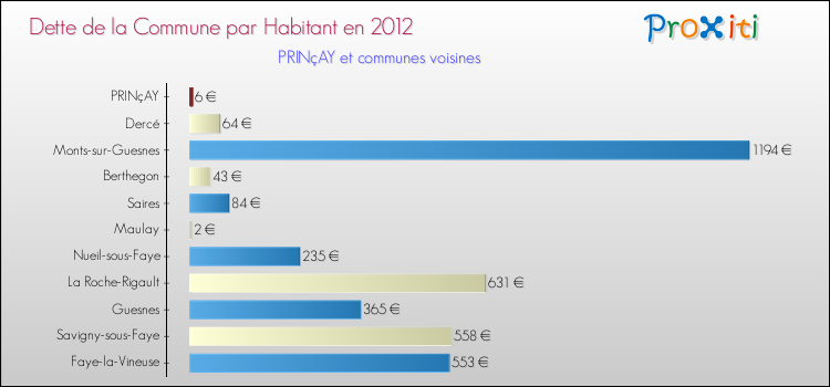 Dette par habitant de la commune en 2012 pour PRINçAY et les communes proches Comparaison de la dette par habitant de la commune en 2012 pour PRINçAY et les communes voisines