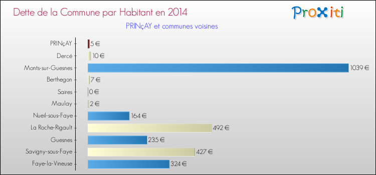 Dette par habitant de la commune en 2014 pour PRINçAY et les communes proches Comparaison de la dette par habitant de la commune en 2014 pour PRINçAY et les communes voisines