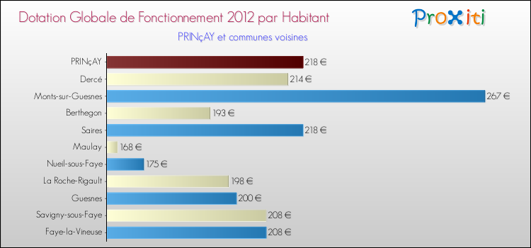 Montant des dotations globales de fonctionnement DGF par Habitant pour PRINçAY et les communes proches Comparaison des des dotations globales de fonctionnement DGF par habitant pour PRINçAY et les communes voisines