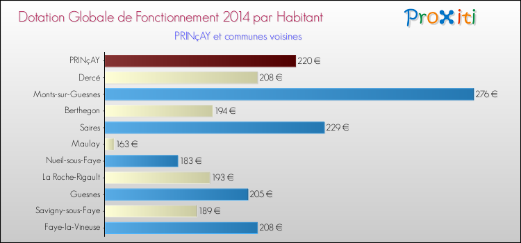 Montant des dotations globales de fonctionnement DGF par Habitant pour PRINçAY et les communes proches en 2014. Comparaison des des dotations globales de fonctionnement DGF par habitant pour PRINçAY et les communes voisines en 2014.