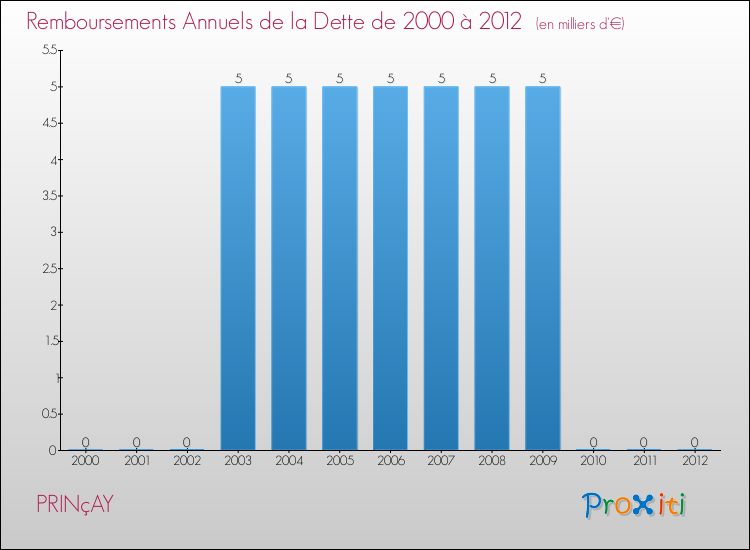 Evolution de l'annuité de la dette pour la commune de PRINçAY de 2000 à 2012 Annuités de la dette pour PRINçAY de 2000 à 2012