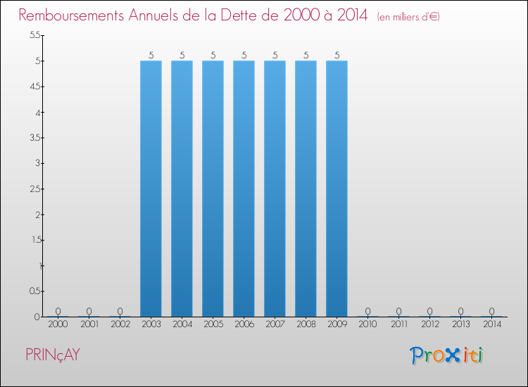 Evolution de l'annuité de la dette pour la commune de PRINçAY de 2000 à 2014 Annuités de la dette pour PRINçAY de 2000 à 2014