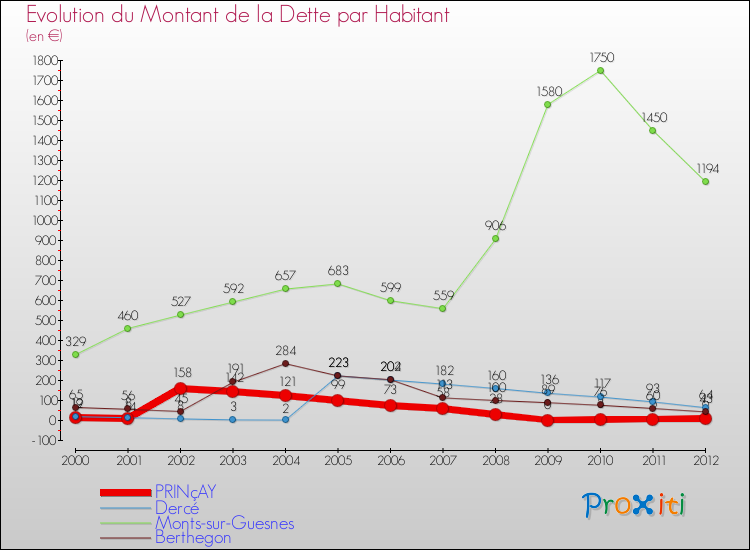 Evolution de la dette par habitant pour la commune de PRINçAY et les communes proches de 2000 à 2012 Comparaison de la dette par habitant pour PRINçAY et les communes voisines de 2000 à 2012