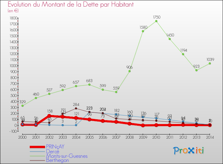 Evolution de la dette par habitant pour la commune de PRINçAY et les communes proches de 2000 à 2014 Comparaison de la dette par habitant pour PRINçAY et les communes voisines de 2000 à 2014