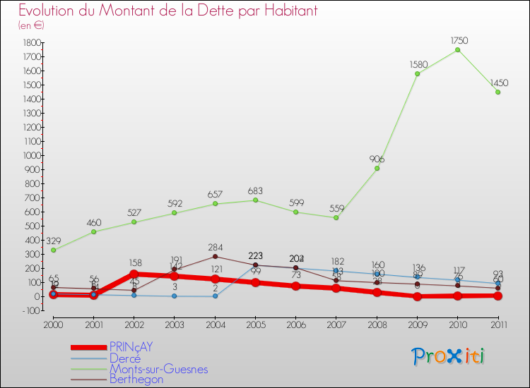 Evolution de la dette par habitant pour la commune de PRINçAY et les communes proches Comparaison de la dette par habitant pour PRINçAY et les communes voisines