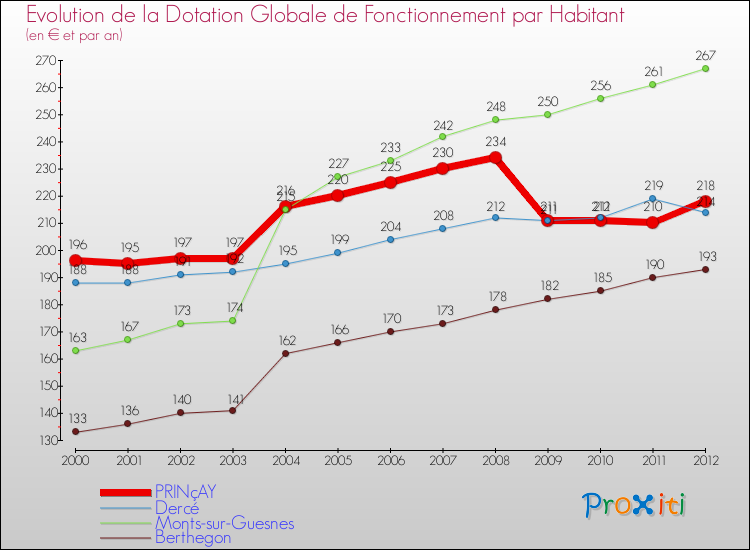 Evolution et montant de la dotation globale de fonctionnement par Habitant pour PRINçAY et les communes proches Comparaison des dotations globales de fonctionnement par habitant pour PRINçAY et les communes voisines