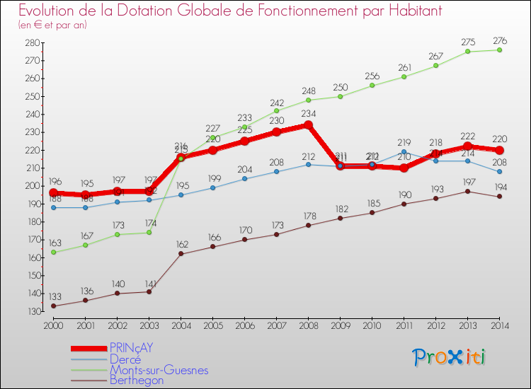 Evolution et montant de la dotation globale de fonctionnement par Habitant pour PRINçAY et les communes proches de 2000 à 2014. Comparaison des dotations globales de fonctionnement par habitant pour PRINçAY et les communes voisines de 2000 à 2014.