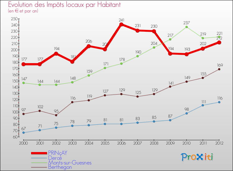 Evolution et montant des impôts locaux par Habitant pour PRINçAY et les communes proches Comparaison des impôts locaux par habitant pour PRINçAY et les communes voisines