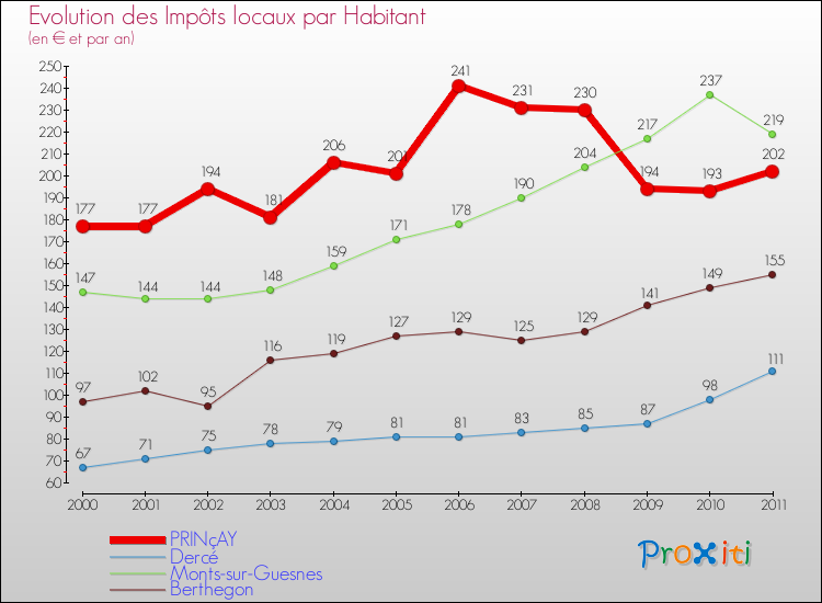 Evolution et montant des impôts locaux par Habitant pour PRINçAY et les communes proches Comparaison des impôts locaux par habitant pour PRINçAY et les communes voisines