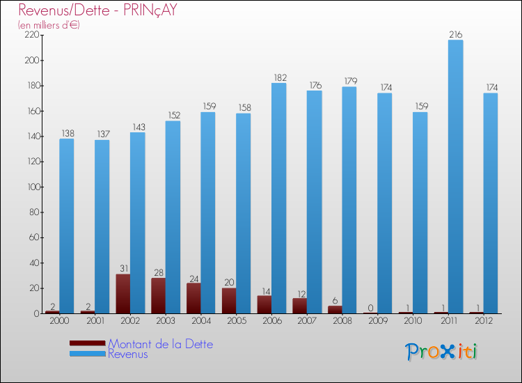 Evolution comparée de la dette et des revenus pour la commune de PRINçAY de 2000 à 2012 Comparaison de la dette et des revenus pour PRINçAY de 2000 à 2012