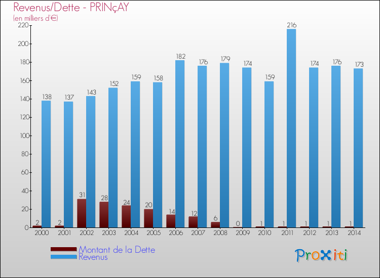 Evolution comparée de la dette et des revenus pour la commune de PRINçAY de 2000 à 2014 Comparaison de la dette et des revenus pour PRINçAY de 2000 à 2014