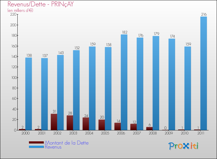 Evolution comparée de la dette et des revenus pour la commune de PRINçAY de 2000 à 2011 Comparaison de la dette et des revenus pour PRINçAY de 2000 à 2011