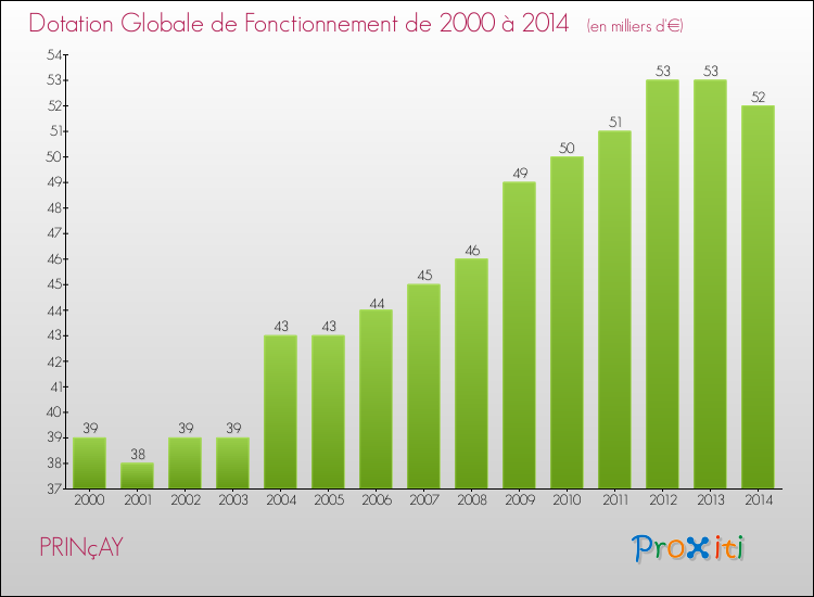 Evolution du montant de la Dotation Globale de Fonctionnement pour la commune de PRINçAY de 2000 à 2014 Evolution du montant de la Dotation Globale de Fonctionnement pour PRINçAY de 2000 à 2014