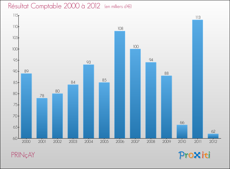 Evolution du résultat comptable pour la commune de PRINçAY de 2000 à 2012 Evolution du résultat comptable pour PRINçAY de 2000 à 2012