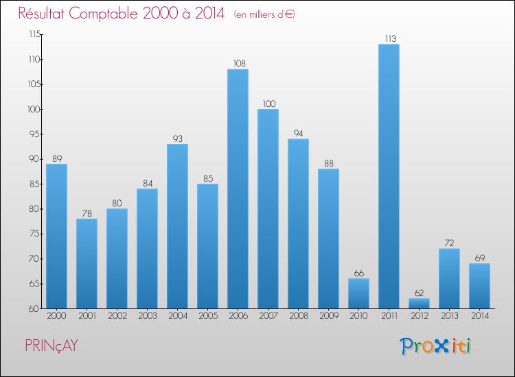 Evolution du résultat comptable pour la commune de PRINçAY de 2000 à 2014 Evolution du résultat comptable pour PRINçAY de 2000 à 2014