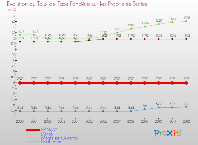Evolution du taux de la taxe foncière sur le bati pour PRINçAY et les communes proches de 2000 à 2012 Comparaison des taux de taxe foncière sur le bati pour PRINçAY et les communes voisines de 2000 à 2012