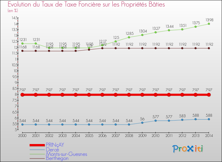 Evolution du taux de la taxe foncière sur le bati pour PRINçAY et les communes proches de 2000 à 2014 Comparaison des taux de taxe foncière sur le bati pour PRINçAY et les communes voisines de 2000 à 2014