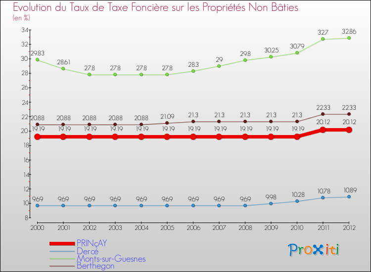Evolution du taux de la taxe foncière sur les immeubles et terrains non batis pour PRINçAY et les communes proches de 2000 à 2012 Comparaison des taux de la taxe foncière sur les immeubles et terrains non batis pour PRINçAY et les communes voisines de 2000 à 2012