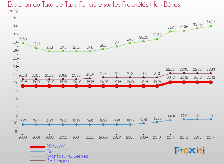 Evolution du taux de la taxe foncière sur les immeubles et terrains non batis pour PRINçAY et les communes proches de 2000 à 2014 Comparaison des taux de la taxe foncière sur les immeubles et terrains non batis pour PRINçAY et les communes voisines de 2000 à 2014